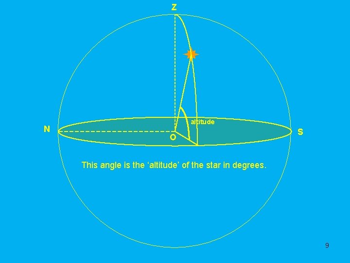 Z N altitude O S This angle is the ‘altitude’ of the star in