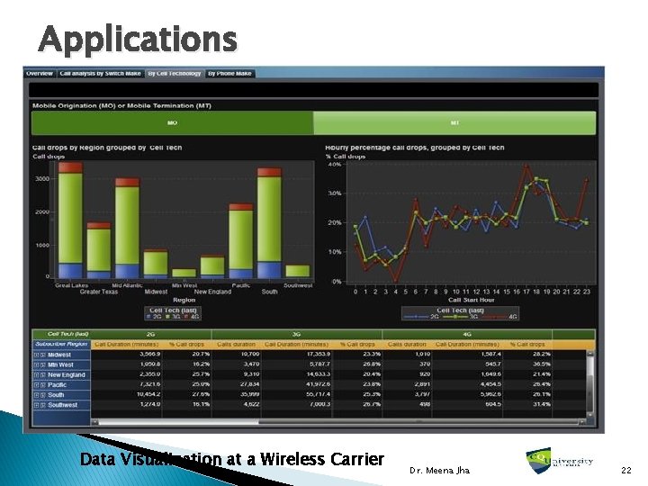 Applications Data Visualization at a Wireless Carrier Dr. Meena Jha 22 