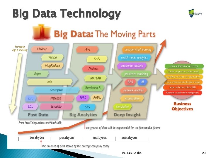 Big Data Technology Dr. Meena Jha 29 