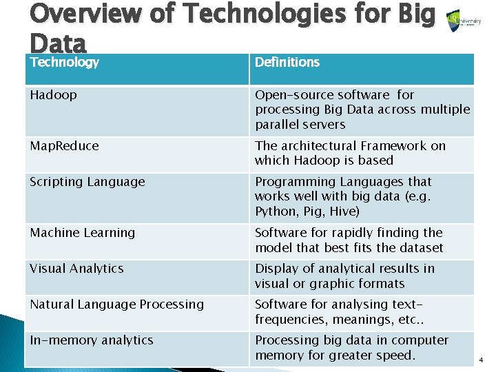 Overview of Technologies for Big Data Technology Definitions Hadoop Open-source software for processing Big