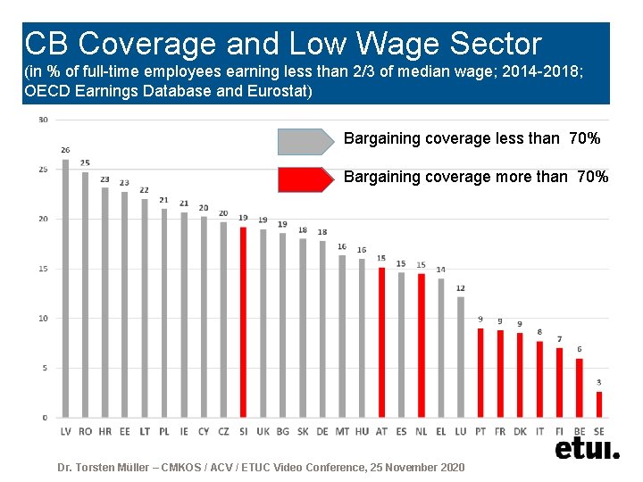 CB Coverage and Low Wage Sector (in % of full-time employees earning less than