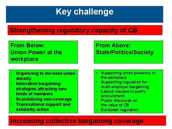 Key challenge Strengthening regulatory capacity of CB From Below: Union Power at the workplace