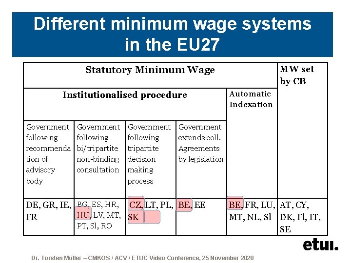 Different minimum wage systems in the EU 27 MW set by CB Statutory Minimum