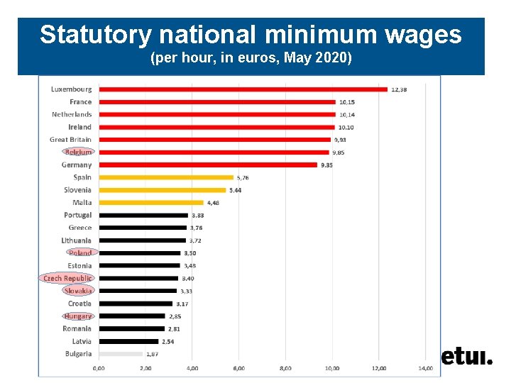 Statutory national minimum wages (per hour, in euros, May 2020) Dr. Torsten Müller –