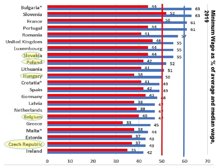 Dr. Torsten Müller, FES, 18 November 2020 Minimum Wage as % of average and