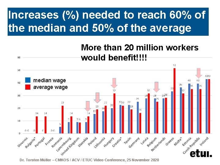 Increases (%) needed to reach 60% of the median and 50% of the average