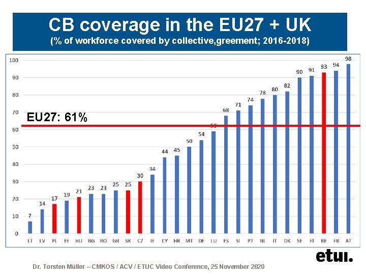 CB coverage in the EU 27 + UK (% of workforce covered by collective,