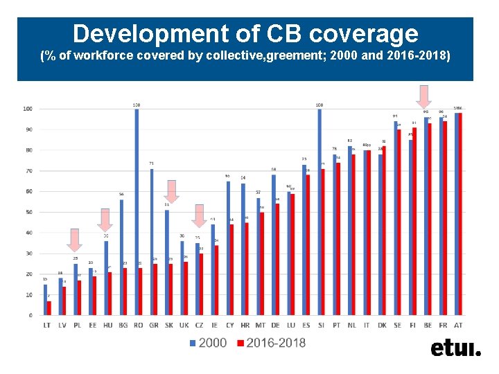 Development of CB coverage (% of workforce covered by collective, greement; 2000 and 2016