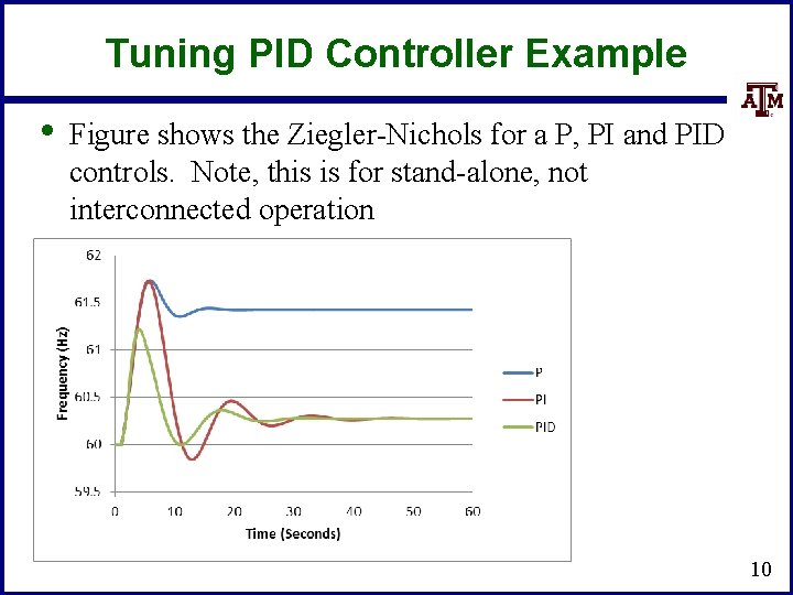 Tuning PID Controller Example • Figure shows the Ziegler-Nichols for a P, PI and