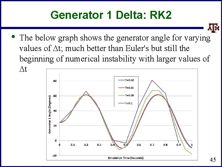 Generator 1 Delta: RK 2 • The below graph shows the generator angle for