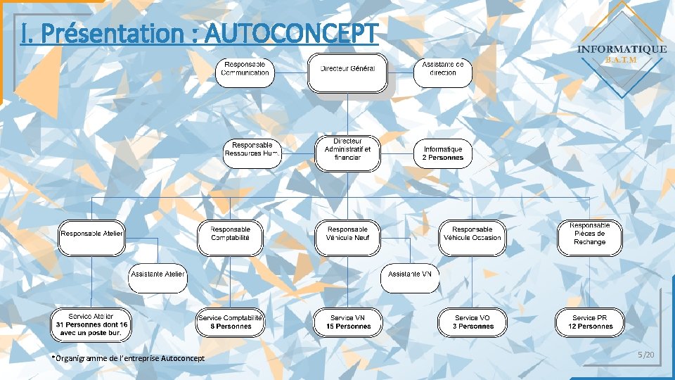 I. Présentation : AUTOCONCEPT *Organigramme de l’entreprise Autoconcept 5/20 