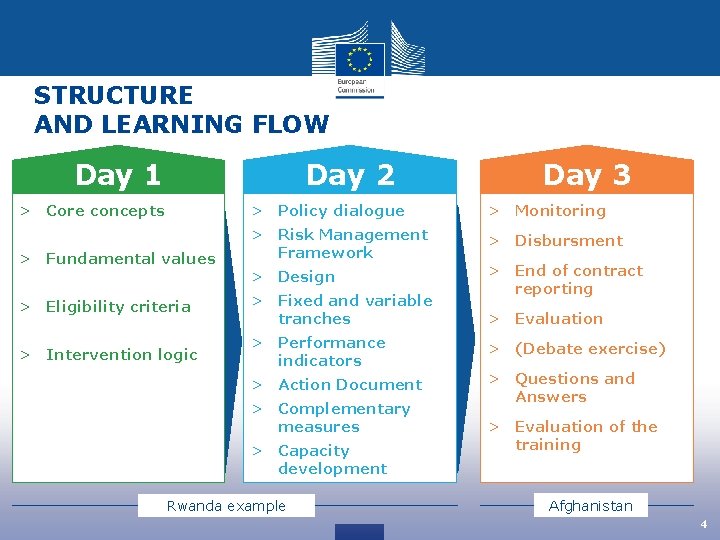 STRUCTURE AND LEARNING FLOW Day 1 Day 2 Day 3 > Core concepts >