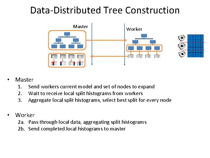 Data-Distributed Tree Construction Master Worker • Master 1. 2. 3. Send workers current model