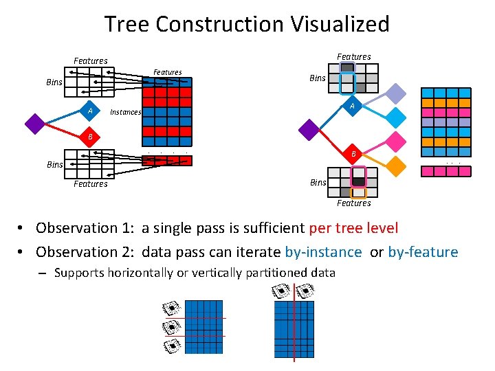 Tree Construction Visualized Features Bins A Instances B. . B Bins Features . .