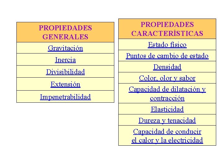 PROPIEDADES GENERALES Gravitación Inercia Divisibilidad Extensión Impenetrabilidad PROPIEDADES CARACTERÍSTICAS Estado físico Puntos de cambio