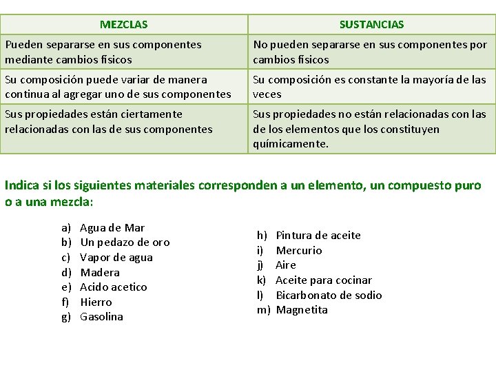 MEZCLAS SUSTANCIAS Pueden separarse en sus componentes mediante cambios físicos No pueden separarse en