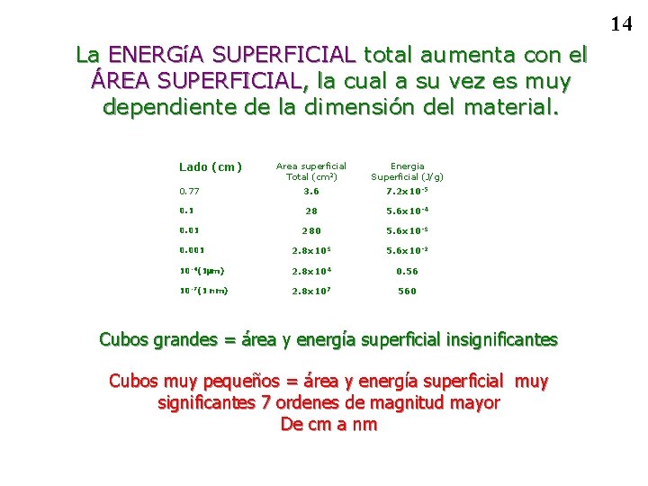 14 La ENERGíA SUPERFICIAL total aumenta con el ÁREA SUPERFICIAL, la cual a su