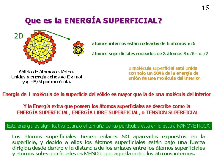 15 Que es la ENERGÍA SUPERFICIAL? 2 D átomos internos están rodeados de 6