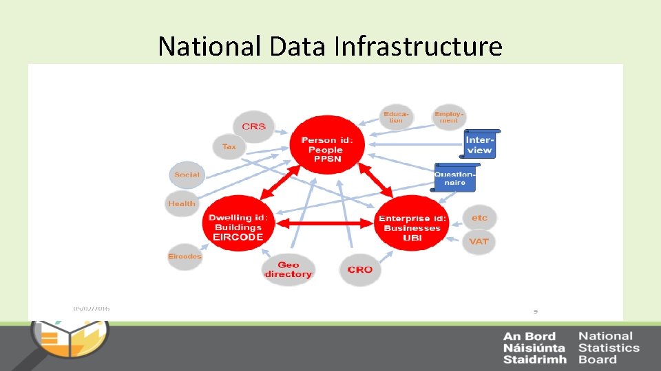 National Data Infrastructure 