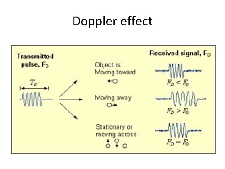 Doppler effect 