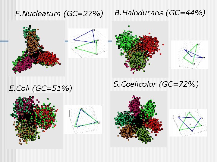 F. Nucleatum (GC=27%) E. Coli (GC=51%) B. Halodurans (GC=44%) S. Coelicolor (GC=72%) 