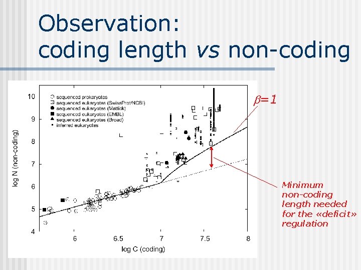 Observation: coding length vs non-coding b=1 Minimum non-coding length needed for the «deficit» regulation