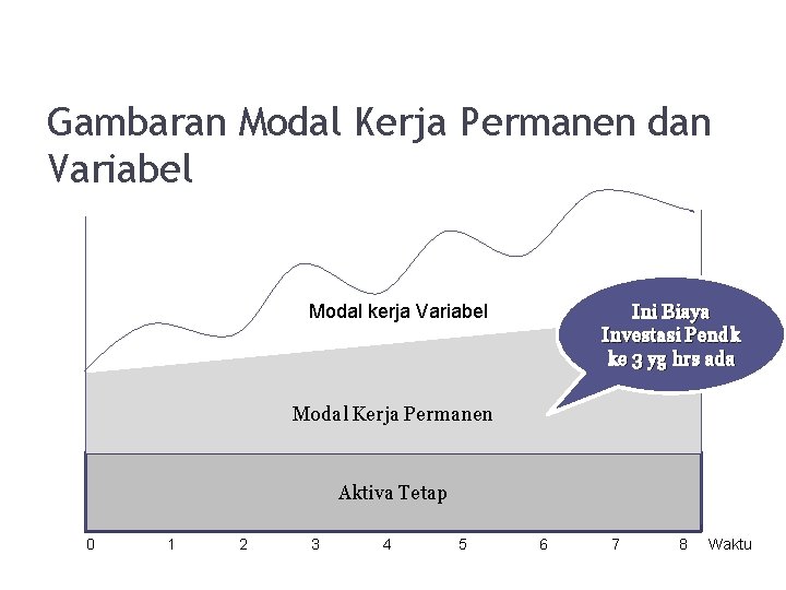 Gambaran Modal Kerja Permanen dan Variabel Ini Biaya Investasi Pendk ke 3 yg hrs
