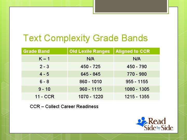 Text Complexity Grade Bands Grade Band Old Lexile Ranges Aligned to CCR K– 1