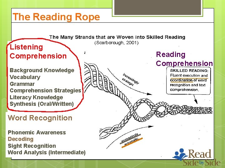 The Reading Rope Listening Comprehension Background Knowledge Vocabulary Grammar Comprehension Strategies Literacy Knowledge Synthesis