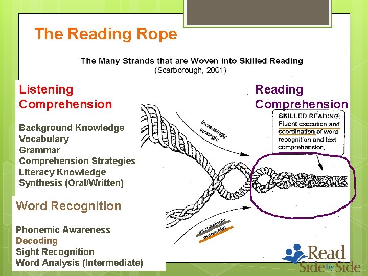 The Reading Rope Listening Comprehension Background Knowledge Vocabulary Grammar Comprehension Strategies Literacy Knowledge Synthesis