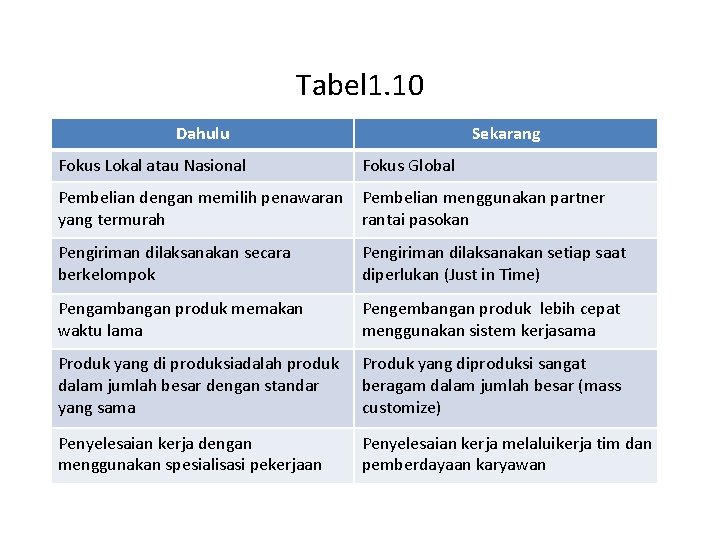 Tabel 1. 10 Dahulu Sekarang Fokus Lokal atau Nasional Fokus Global Pembelian dengan memilih