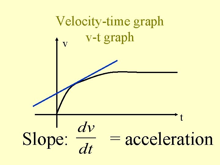 Velocity-time graph v-t graph v t Slope: = acceleration 