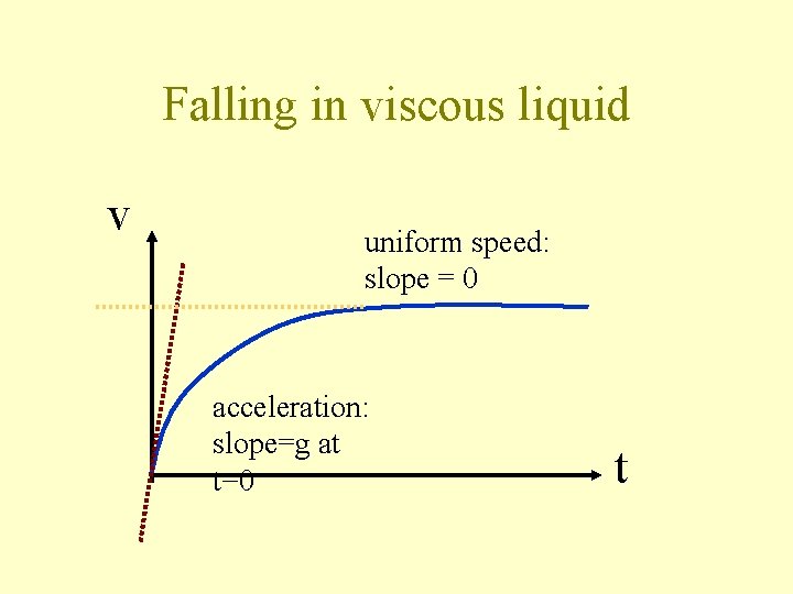 Falling in viscous liquid v uniform speed: slope = 0 acceleration: slope=g at t=0