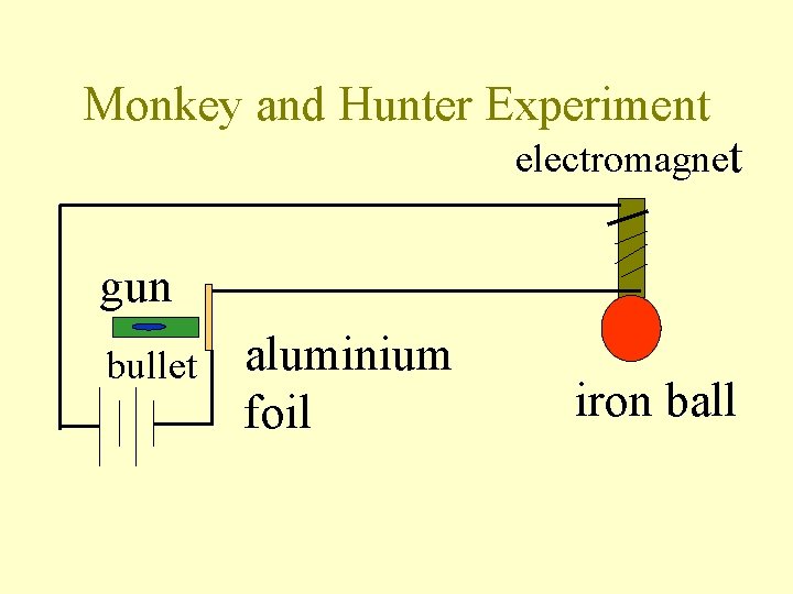 Monkey and Hunter Experiment electromagnet gun bullet aluminium foil iron ball 