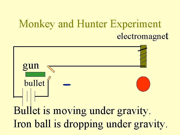 Monkey and Hunter Experiment electromagnet gun bullet Bullet is moving under gravity. Iron ball