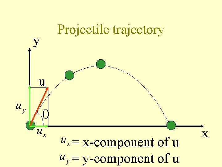 Projectile trajectory y u = x-component of u = y-component of u x 