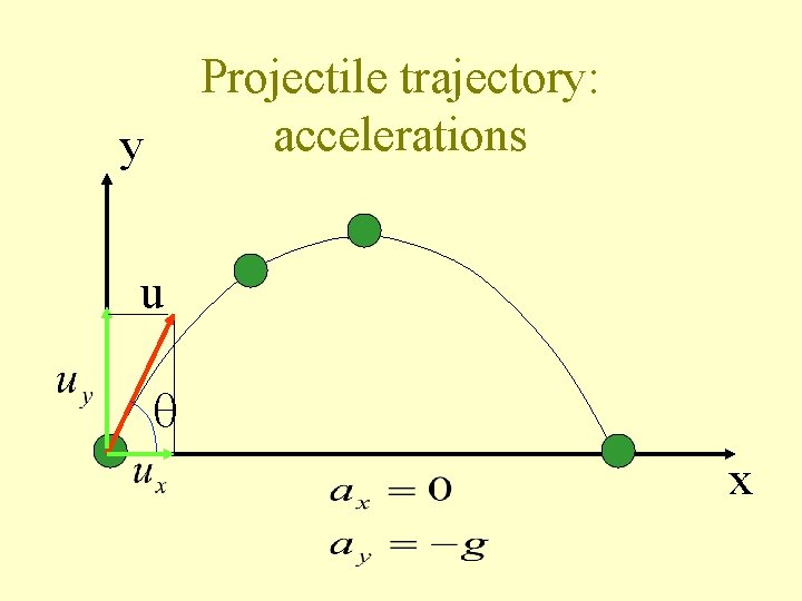 Projectile trajectory: accelerations y u x 
