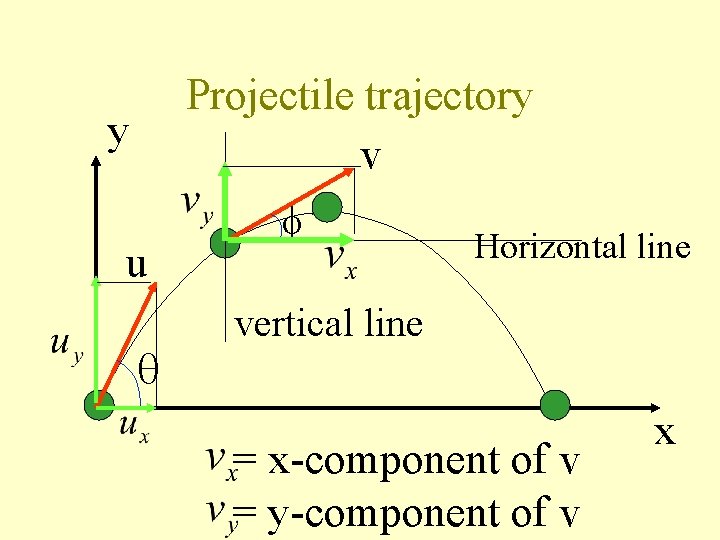 Projectile trajectory v y u Horizontal line vertical line = x-component of v =