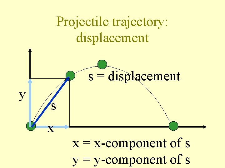 Projectile trajectory: displacement s = displacement y s x x = x-component of s