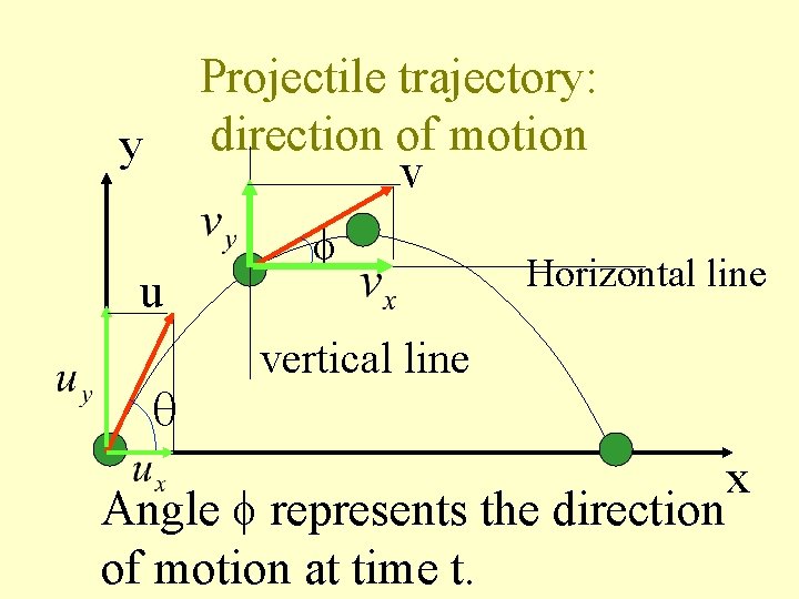 Projectile trajectory: direction of motion v y u Horizontal line vertical line Angle represents