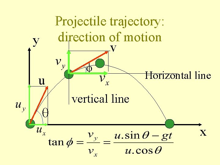Projectile trajectory: direction of motion v y u Horizontal line vertical line x 