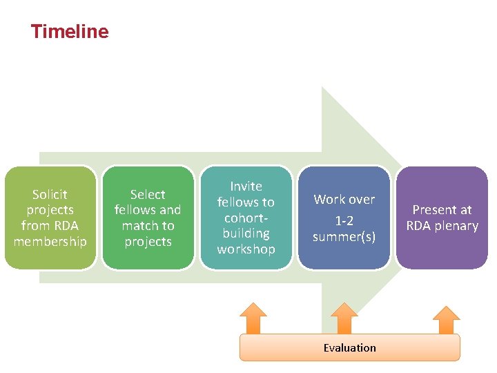 Timeline Solicit projects from RDA membership Select fellows and match to projects Invite fellows