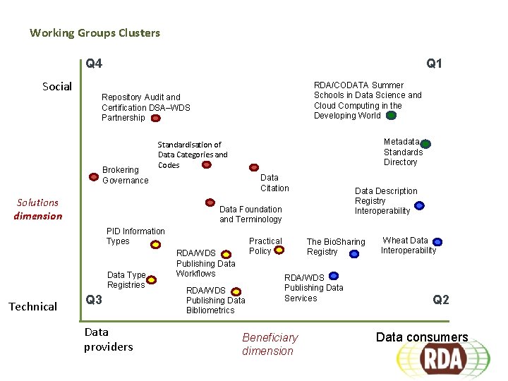 Working Groups Clusters Q 4 Social Q 1 RDA/CODATA Summer Schools in Data Science