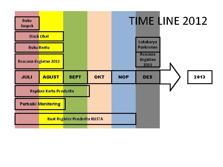 TIME LINE 2012 Buku Suspek Stock Obat Lokakarya Puskesmas Buku Bantu Rencana Kegiatan 2013