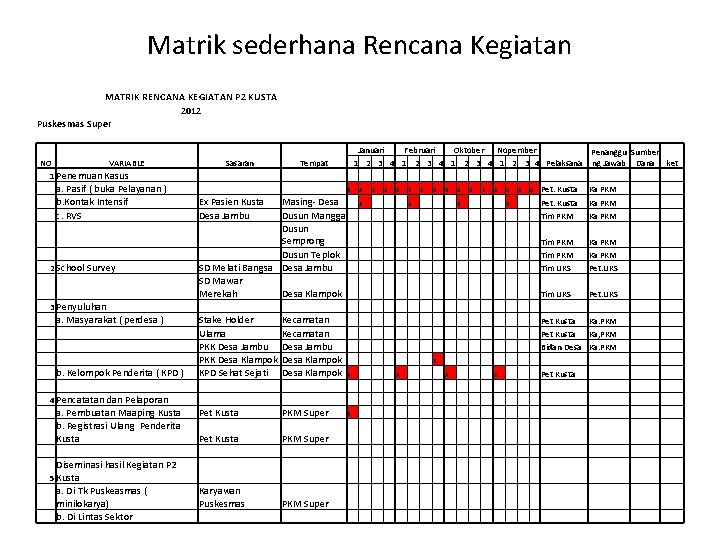 Matrik sederhana Rencana Kegiatan MATRIK RENCANA KEGIATAN P 2 KUSTA 2012 Puskesmas Super NO