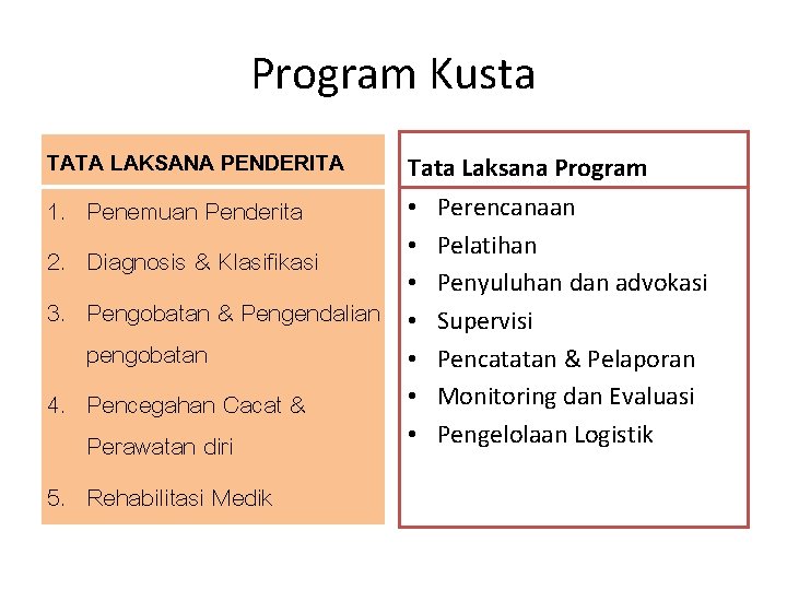 Program Kusta TATA LAKSANA PENDERITA Tata Laksana Program 1. Penemuan Penderita 2. Diagnosis &