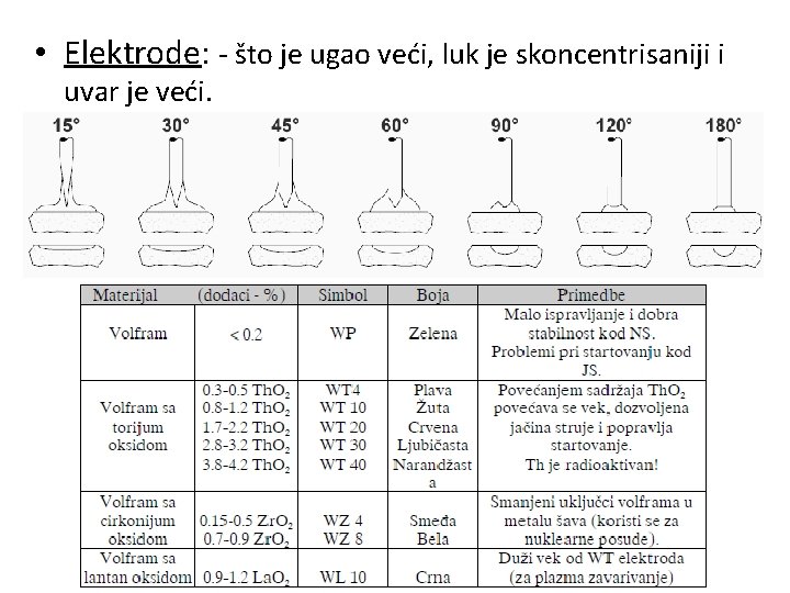  • Elektrode: - što je ugao veći, luk je skoncentrisaniji i uvar je