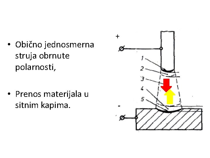  • Obično jednosmerna struja obrnute polarnosti, • Prenos materijala u sitnim kapima. +