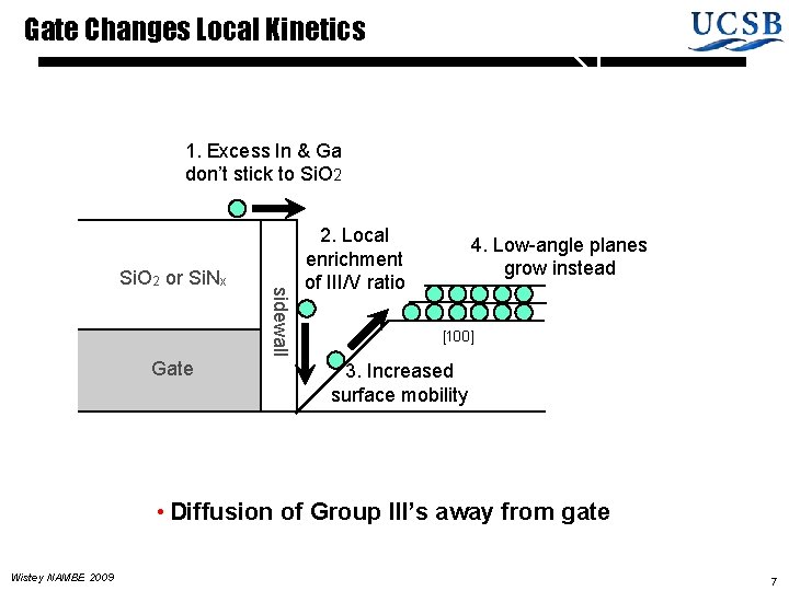 Gate Changes Local Kinetics 1. Excess In & Ga don’t stick to Si. O