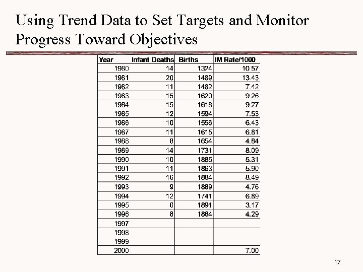 Using Trend Data to Set Targets and Monitor Progress Toward Objectives 17 